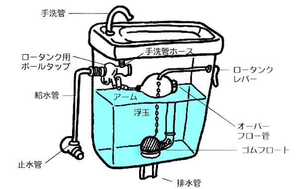 水洗トイレのロータンクの仕組み